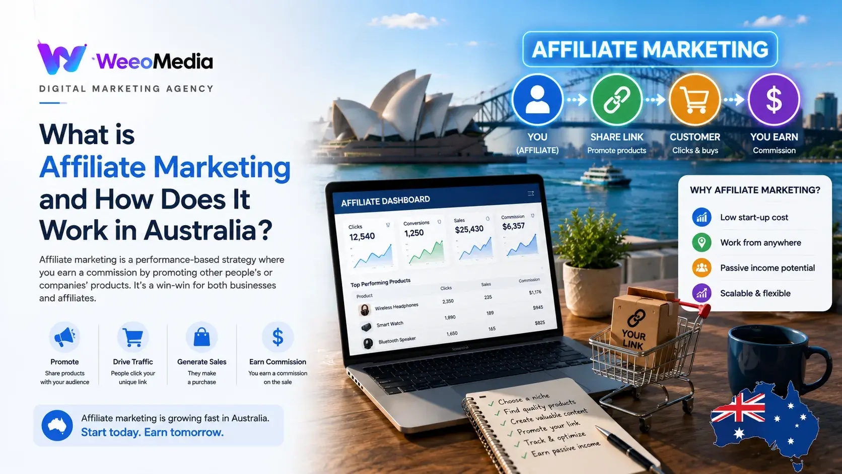 What Is Affiliate Marketing and How Does It Work in Australia?